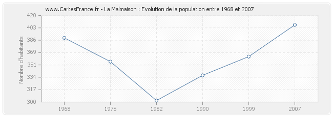 Population La Malmaison